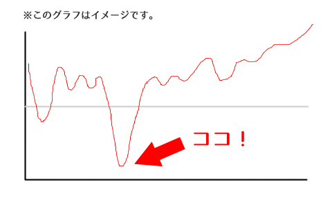 浮き沈みグラフ